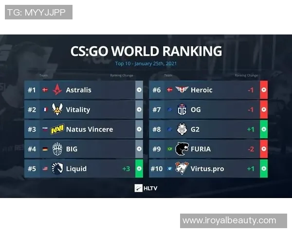 最新CSGO团队协作排行榜揭晓FPX强势夺冠引发关注